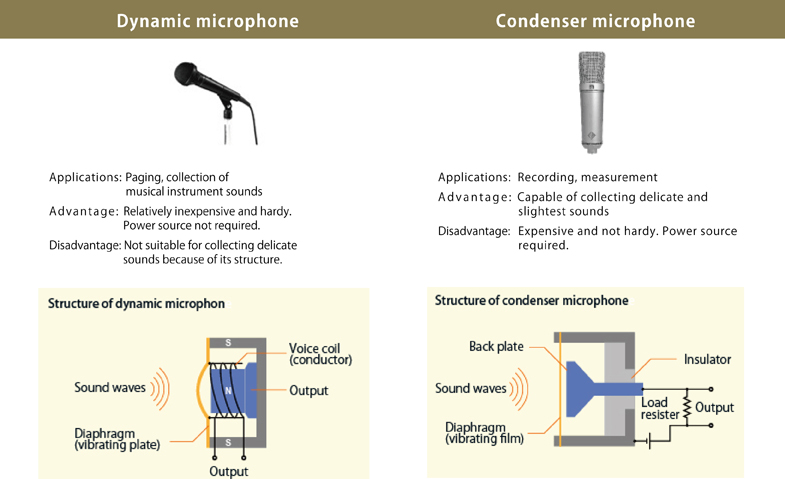 Difference Between Dynamic And Condenser Microphones