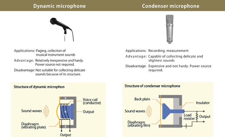 What is the Difference Between Dynamic and Condenser Microphones